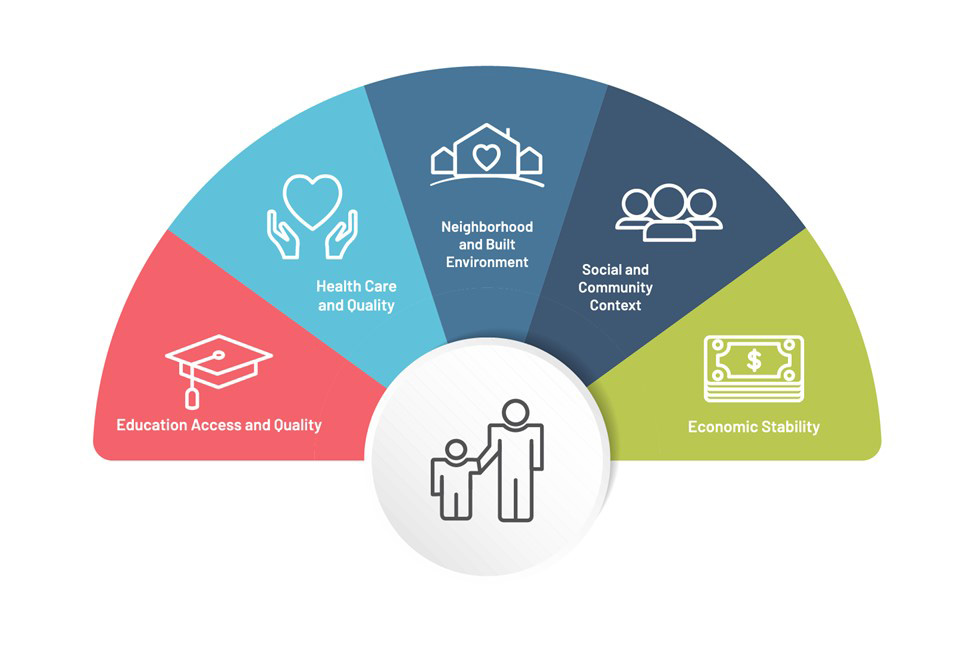 Social Determinants of Health graphic